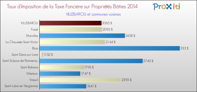 Comparaison des taux d'imposition de la taxe foncière sur le bati 2014 pour VILLEBAROU et les communes voisines