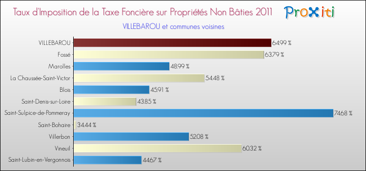 Taux d'imposition de la taxe foncière sur les immeubles et terrains non batis 2011 pour VILLEBAROU et les communes proches Comparaison des taux d'imposition de la taxe foncière sur les immeubles et terrains non batis 2011 pour VILLEBAROU et les communes voisines