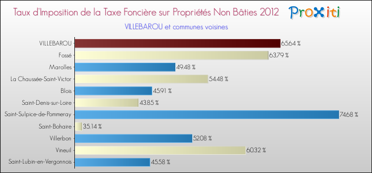 Taux d'imposition de la taxe foncière sur les immeubles et terrains non batis 2012 pour VILLEBAROU et les communes proches Comparaison des taux d'imposition de la taxe foncière sur les immeubles et terrains non batis 2012 pour VILLEBAROU et les communes voisines