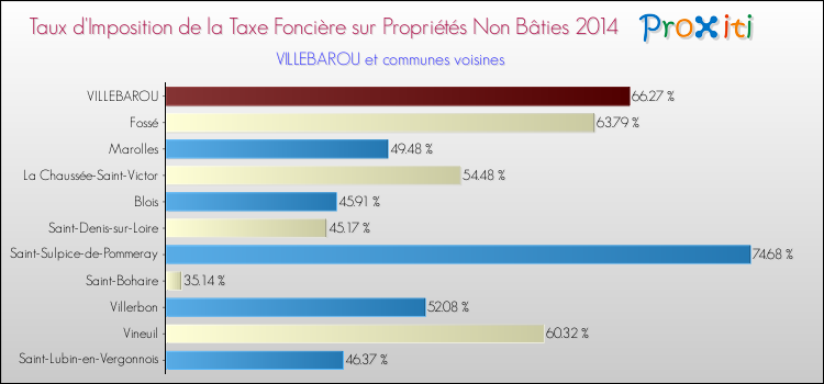 Taux d'imposition de la taxe foncière sur les immeubles et terrains non batis 2014 pour VILLEBAROU et les communes proches Comparaison des taux d'imposition de la taxe foncière sur les immeubles et terrains non batis 2014 pour VILLEBAROU et les communes voisines