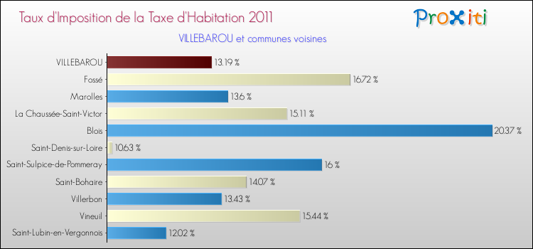 Taux d'imposition de la taxe d'habitation 2011 pour VILLEBAROU et les communes proches Comparaison des taux d'imposition de la taxe d'habitation 2011 pour VILLEBAROU et les communes voisines