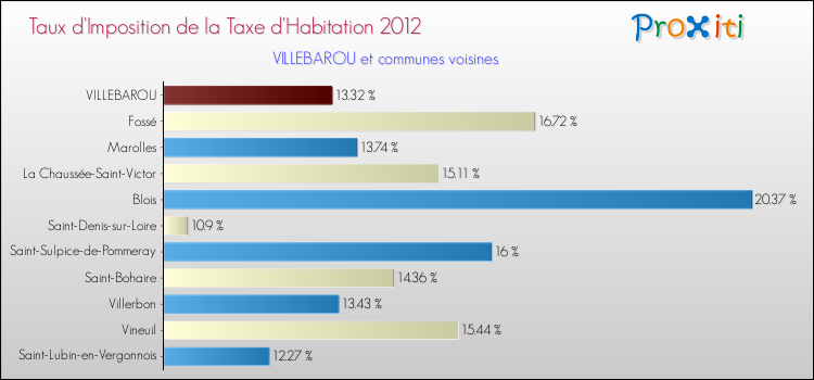 Taux d'imposition de la taxe d'habitation 2012 pour VILLEBAROU et les communes proches Comparaison des taux d'imposition de la taxe d'habitation 2012 pour VILLEBAROU et les communes voisines