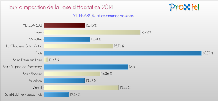 Comparaison des taux d'imposition de la taxe d'habitation 2014 pour VILLEBAROU et les communes voisines