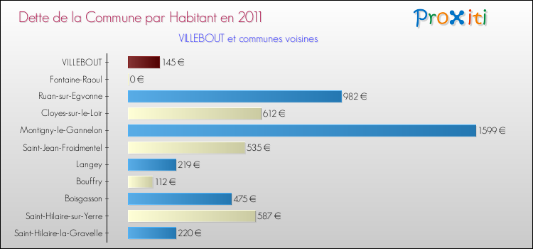 Dette par habitant de la commune en 2011 pour VILLEBOUT et les communes proches Comparaison de la dette par habitant de la commune en 2011 pour VILLEBOUT et les communes voisines