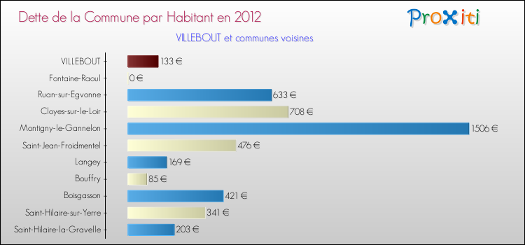 Dette par habitant de la commune en 2012 pour VILLEBOUT et les communes proches Comparaison de la dette par habitant de la commune en 2012 pour VILLEBOUT et les communes voisines