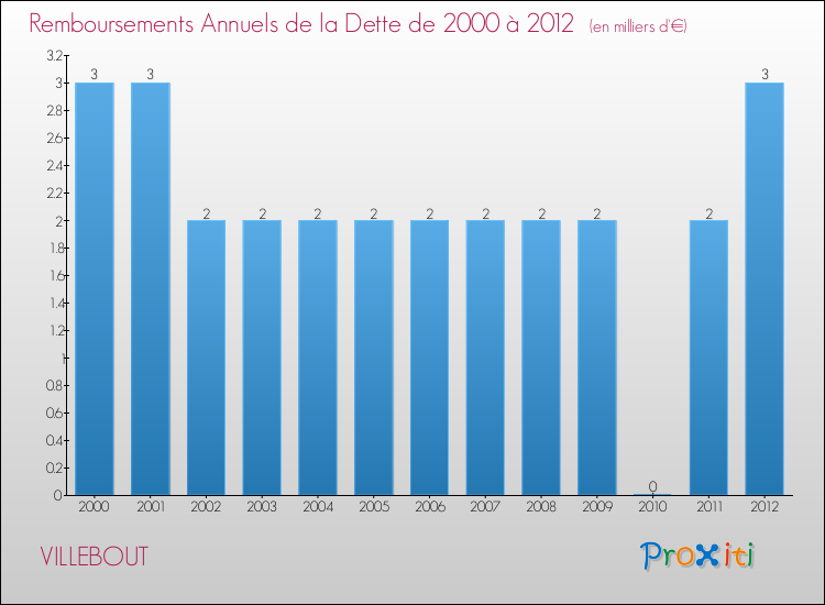 Evolution de l'annuité de la dette pour la commune de VILLEBOUT de 2000 à 2012 Annuités de la dette pour VILLEBOUT de 2000 à 2012