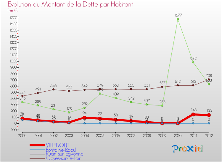 Evolution de la dette par habitant pour la commune de VILLEBOUT et les communes proches de 2000 à 2012 Comparaison de la dette par habitant pour VILLEBOUT et les communes voisines de 2000 à 2012