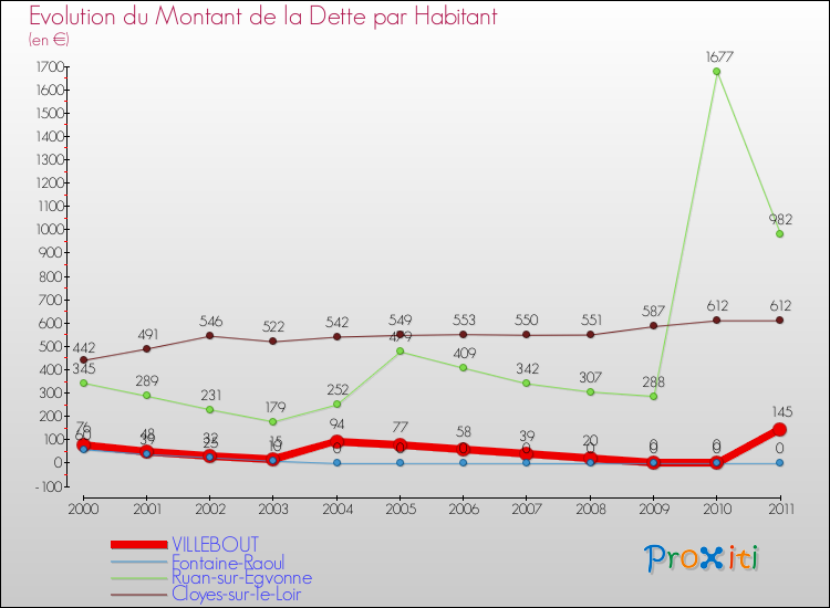 Evolution de la dette par habitant pour la commune de VILLEBOUT et les communes proches Comparaison de la dette par habitant pour VILLEBOUT et les communes voisines
