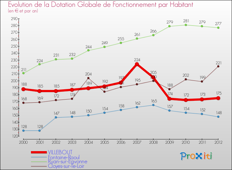 Evolution et montant de la dotation globale de fonctionnement par Habitant pour VILLEBOUT et les communes proches Comparaison des dotations globales de fonctionnement par habitant pour VILLEBOUT et les communes voisines