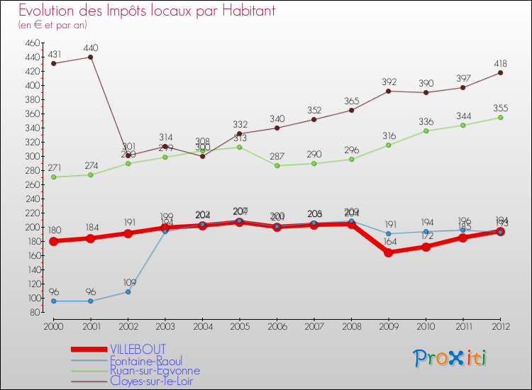 Evolution et montant des impôts locaux par Habitant pour VILLEBOUT et les communes proches Comparaison des impôts locaux par habitant pour VILLEBOUT et les communes voisines
