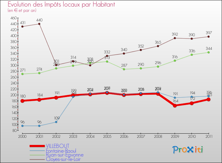 Evolution et montant des impôts locaux par Habitant pour VILLEBOUT et les communes proches Comparaison des impôts locaux par habitant pour VILLEBOUT et les communes voisines