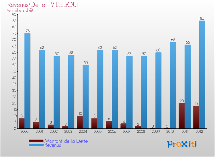 Evolution comparée de la dette et des revenus pour la commune de VILLEBOUT de 2000 à 2012 Comparaison de la dette et des revenus pour VILLEBOUT de 2000 à 2012