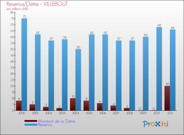 Evolution comparée de la dette et des revenus pour la commune de VILLEBOUT de 2000 à 2011 Comparaison de la dette et des revenus pour VILLEBOUT de 2000 à 2011