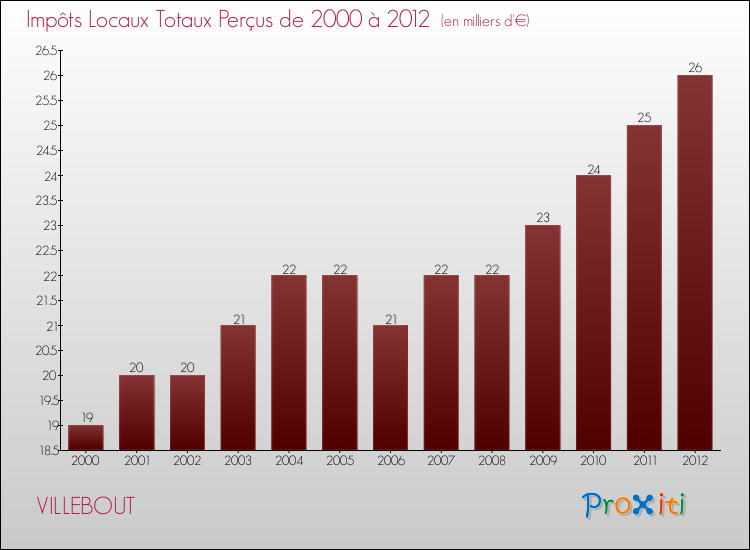 Evolution des Impôts Locaux pour la commune de VILLEBOUT de 2000 à 2012 Evolution des Impôts Locaux pour VILLEBOUT de 2000 à 2012