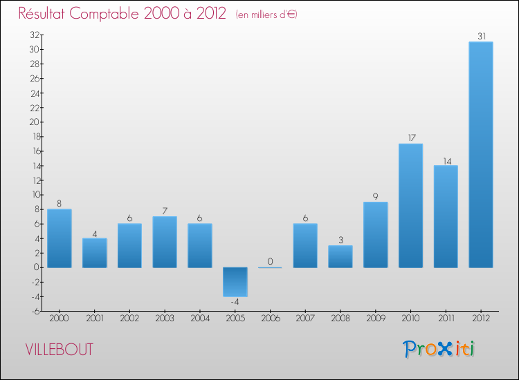 Evolution du résultat comptable pour la commune de VILLEBOUT de 2000 à 2012 Evolution du résultat comptable pour VILLEBOUT de 2000 à 2012