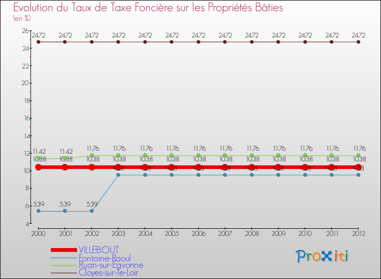 Evolution du taux de la taxe foncière sur le bati pour VILLEBOUT et les communes proches de 2000 à 2012 Comparaison des taux de taxe foncière sur le bati pour VILLEBOUT et les communes voisines de 2000 à 2012