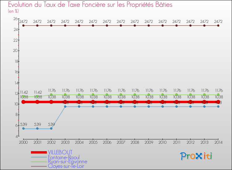 Evolution du taux de la taxe foncière sur le bati pour VILLEBOUT et les communes proches de 2000 à 2014 Comparaison des taux de taxe foncière sur le bati pour VILLEBOUT et les communes voisines de 2000 à 2014