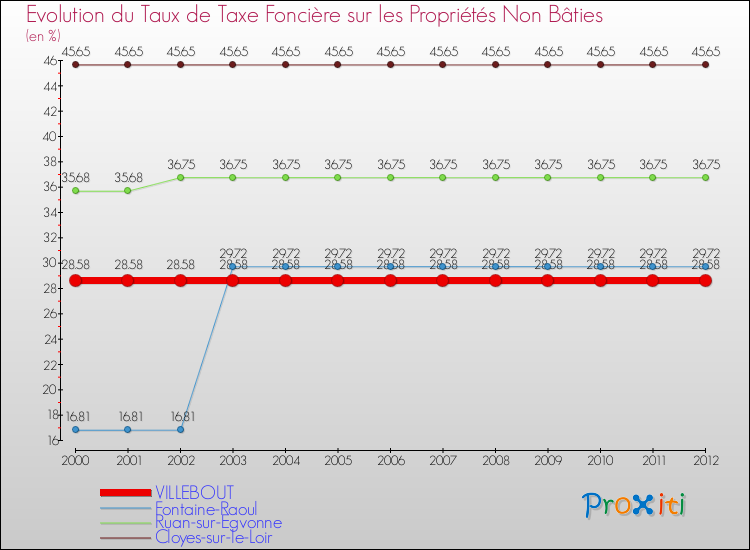 Evolution du taux de la taxe foncière sur les immeubles et terrains non batis pour VILLEBOUT et les communes proches de 2000 à 2012 Comparaison des taux de la taxe foncière sur les immeubles et terrains non batis pour VILLEBOUT et les communes voisines de 2000 à 2012