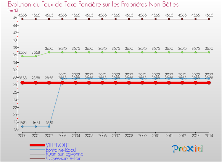 Evolution du taux de la taxe foncière sur les immeubles et terrains non batis pour VILLEBOUT et les communes proches de 2000 à 2014 Comparaison des taux de la taxe foncière sur les immeubles et terrains non batis pour VILLEBOUT et les communes voisines de 2000 à 2014
