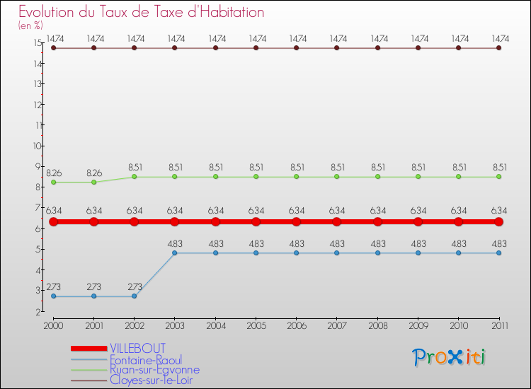 Evolution du taux de la taxe d'habitation pour VILLEBOUT et les communes proches Comparaison des taux de la taxe d'habitation pour VILLEBOUT et les communes voisines
