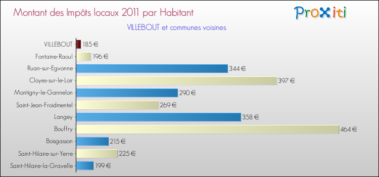 Montant des impôts locaux par Habitant pour VILLEBOUT et les communes proches Comparaison des impôts locaux par habitant pour VILLEBOUT et les communes voisines