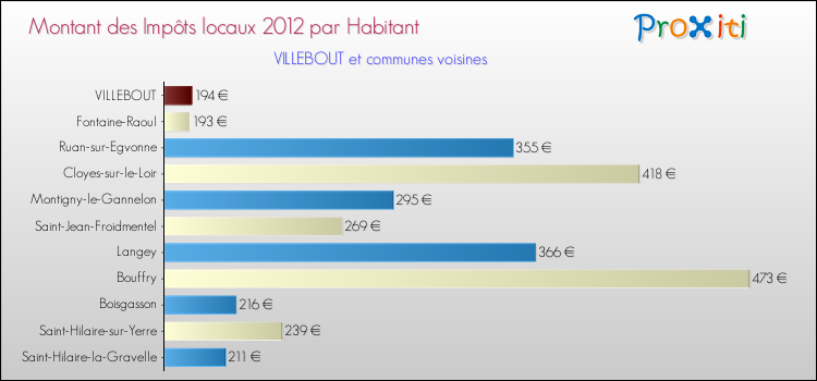 Montant des impôts locaux par Habitant pour VILLEBOUT et les communes proches Comparaison des impôts locaux par habitant pour VILLEBOUT et les communes voisines