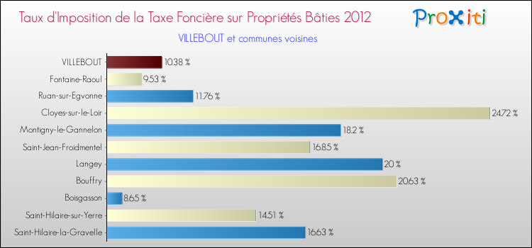 Taux d'imposition de la taxe foncière sur le bati 2012 pour VILLEBOUT et les communes proches Comparaison des taux d'imposition de la taxe foncière sur le bati 2012 pour VILLEBOUT et les communes voisines