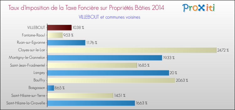 Taux d'imposition de la taxe foncière sur le bati 2014 pour VILLEBOUT et les communes proches Comparaison des taux d'imposition de la taxe foncière sur le bati 2014 pour VILLEBOUT et les communes voisines