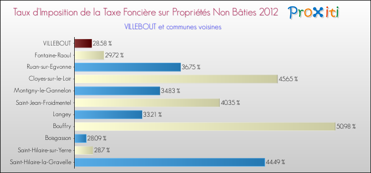 Taux d'imposition de la taxe foncière sur les immeubles et terrains non batis 2012 pour VILLEBOUT et les communes proches Comparaison des taux d'imposition de la taxe foncière sur les immeubles et terrains non batis 2012 pour VILLEBOUT et les communes voisines