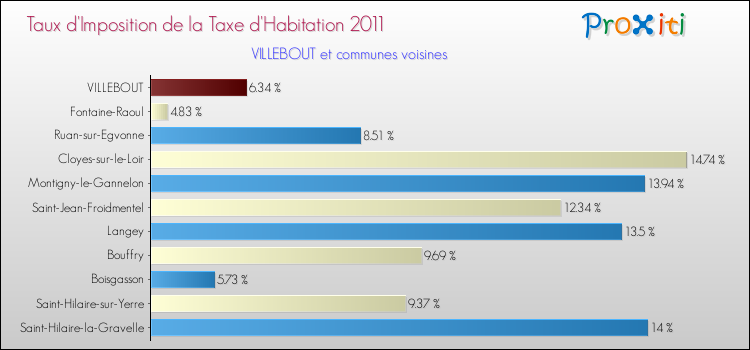 Taux d'imposition de la taxe d'habitation 2011 pour VILLEBOUT et les communes proches Comparaison des taux d'imposition de la taxe d'habitation 2011 pour VILLEBOUT et les communes voisines