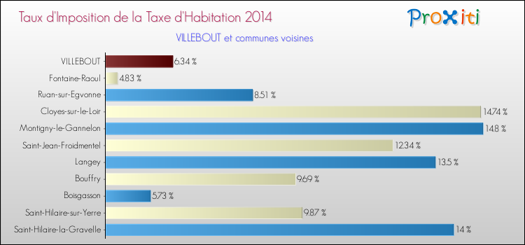 Taux d'imposition de la taxe d'habitation 2014 pour VILLEBOUT et les communes proches Comparaison des taux d'imposition de la taxe d'habitation 2014 pour VILLEBOUT et les communes voisines