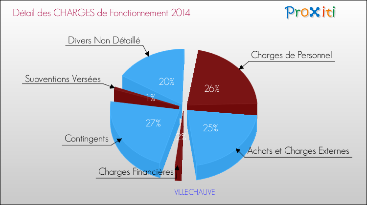 Décomposition des Charges de Fonctionnement 2014 de la commune de VILLECHAUVE Charges de Fonctionnement 2014 pour la commune de VILLECHAUVE
