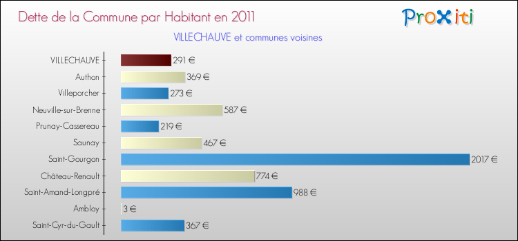 Dette par habitant de la commune en 2011 pour VILLECHAUVE et les communes proches Comparaison de la dette par habitant de la commune en 2011 pour VILLECHAUVE et les communes voisines