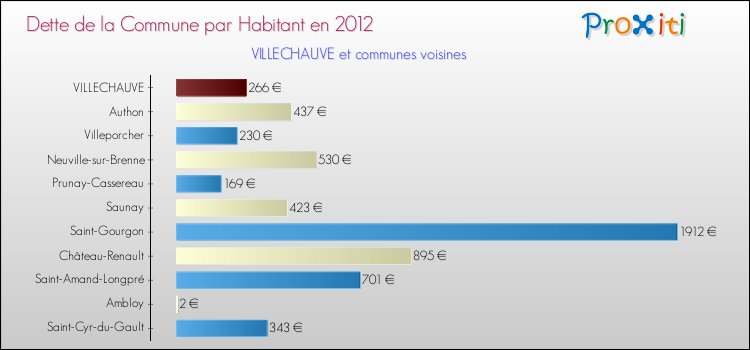Dette par habitant de la commune en 2012 pour VILLECHAUVE et les communes proches Comparaison de la dette par habitant de la commune en 2012 pour VILLECHAUVE et les communes voisines