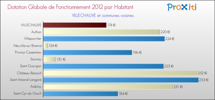 Montant des dotations globales de fonctionnement DGF par Habitant pour VILLECHAUVE et les communes proches Comparaison des des dotations globales de fonctionnement DGF par habitant pour VILLECHAUVE et les communes voisines