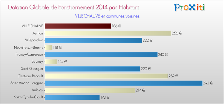 Montant des dotations globales de fonctionnement DGF par Habitant pour VILLECHAUVE et les communes proches en 2014. Comparaison des des dotations globales de fonctionnement DGF par habitant pour VILLECHAUVE et les communes voisines en 2014.