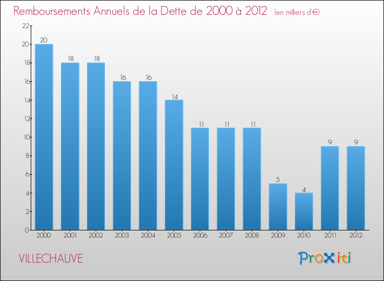 Evolution de l'annuité de la dette pour la commune de VILLECHAUVE de 2000 à 2012 Annuités de la dette pour VILLECHAUVE de 2000 à 2012