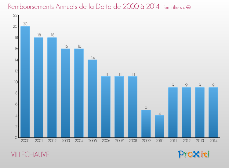 Evolution de l'annuité de la dette pour la commune de VILLECHAUVE de 2000 à 2014 Annuités de la dette pour VILLECHAUVE de 2000 à 2014