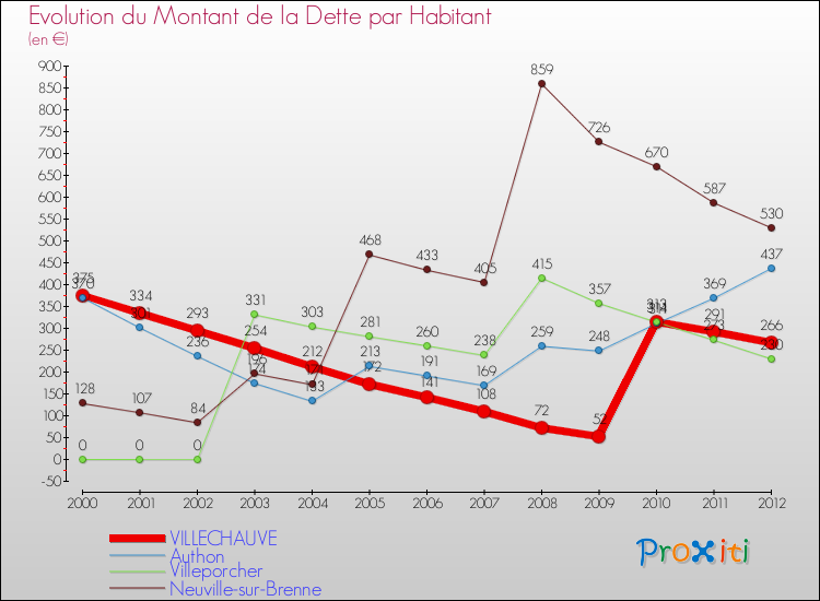 Evolution de la dette par habitant pour la commune de VILLECHAUVE et les communes proches de 2000 à 2012 Comparaison de la dette par habitant pour VILLECHAUVE et les communes voisines de 2000 à 2012