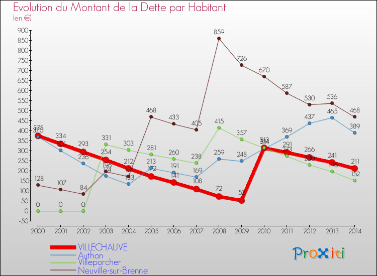Evolution de la dette par habitant pour la commune de VILLECHAUVE et les communes proches de 2000 à 2014 Comparaison de la dette par habitant pour VILLECHAUVE et les communes voisines de 2000 à 2014
