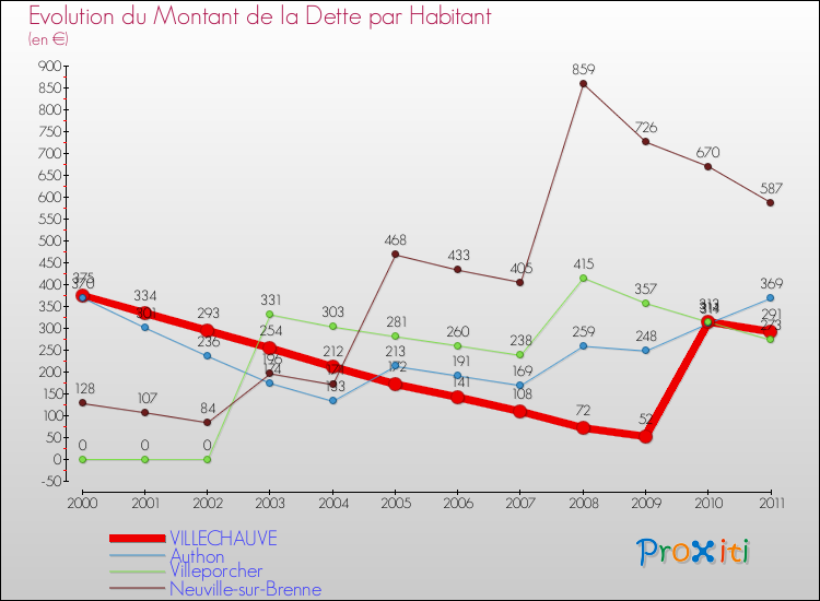 Evolution de la dette par habitant pour la commune de VILLECHAUVE et les communes proches Comparaison de la dette par habitant pour VILLECHAUVE et les communes voisines