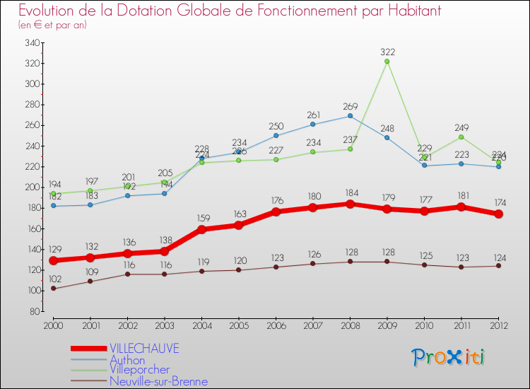 Evolution et montant de la dotation globale de fonctionnement par Habitant pour VILLECHAUVE et les communes proches Comparaison des dotations globales de fonctionnement par habitant pour VILLECHAUVE et les communes voisines