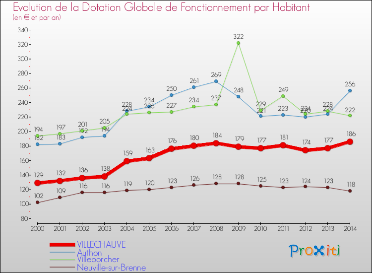 Evolution et montant de la dotation globale de fonctionnement par Habitant pour VILLECHAUVE et les communes proches de 2000 à 2014. Comparaison des dotations globales de fonctionnement par habitant pour VILLECHAUVE et les communes voisines de 2000 à 2014.