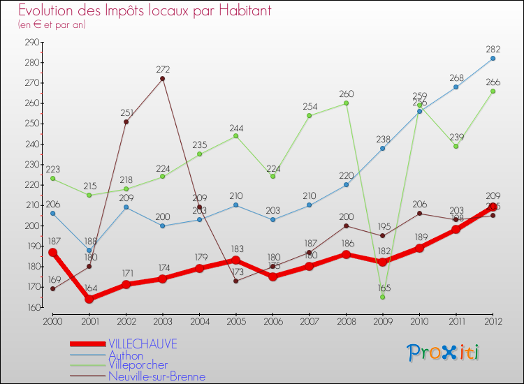 Evolution et montant des impôts locaux par Habitant pour VILLECHAUVE et les communes proches Comparaison des impôts locaux par habitant pour VILLECHAUVE et les communes voisines