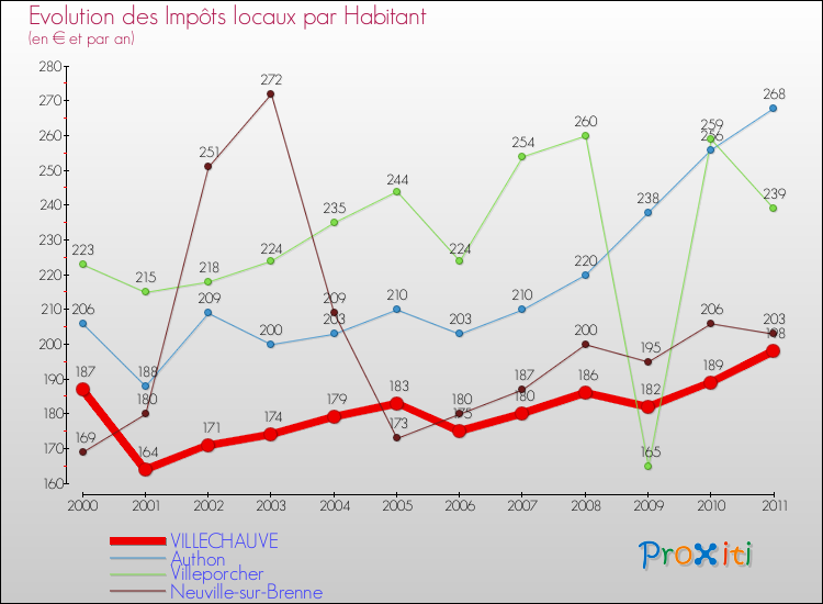Evolution et montant des impôts locaux par Habitant pour VILLECHAUVE et les communes proches Comparaison des impôts locaux par habitant pour VILLECHAUVE et les communes voisines
