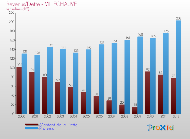 Evolution comparée de la dette et des revenus pour la commune de VILLECHAUVE de 2000 à 2012 Comparaison de la dette et des revenus pour VILLECHAUVE de 2000 à 2012