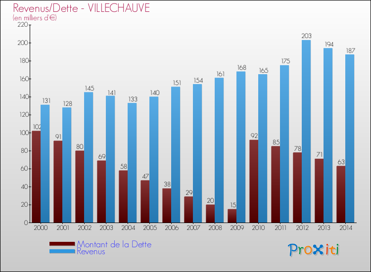 Evolution comparée de la dette et des revenus pour la commune de VILLECHAUVE de 2000 à 2014 Comparaison de la dette et des revenus pour VILLECHAUVE de 2000 à 2014