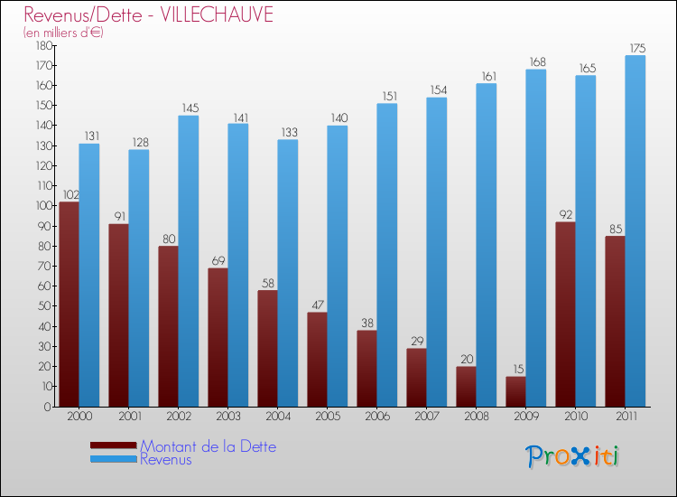 Evolution comparée de la dette et des revenus pour la commune de VILLECHAUVE de 2000 à 2011 Comparaison de la dette et des revenus pour VILLECHAUVE de 2000 à 2011