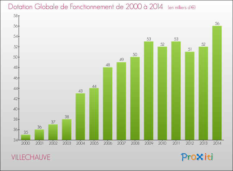 Evolution du montant de la Dotation Globale de Fonctionnement pour la commune de VILLECHAUVE de 2000 à 2014 Evolution du montant de la Dotation Globale de Fonctionnement pour VILLECHAUVE de 2000 à 2014