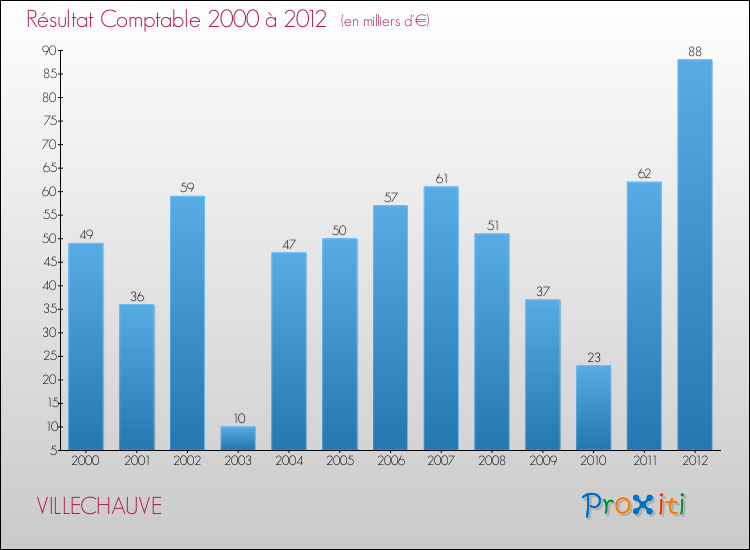 Evolution du résultat comptable pour la commune de VILLECHAUVE de 2000 à 2012 Evolution du résultat comptable pour VILLECHAUVE de 2000 à 2012